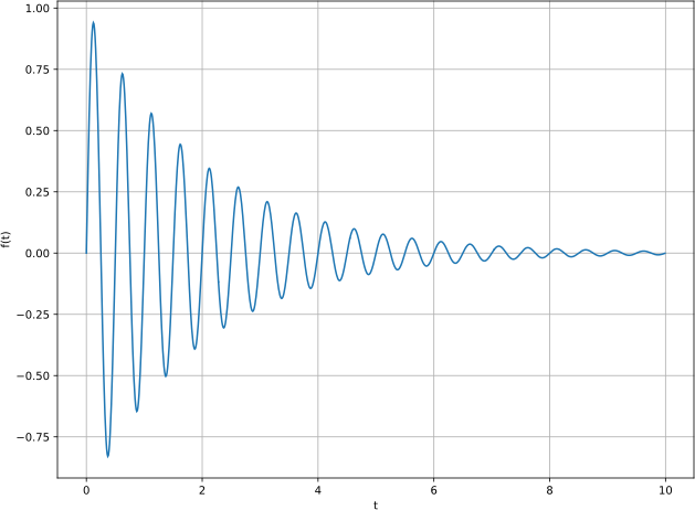График функции $f(t) = e^{\sigma t}\cos(\omega t)$