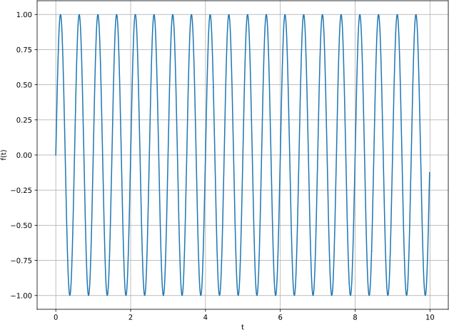 График функции $f(t) = \cos(\omega t)$