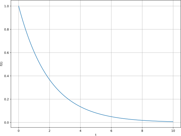 График функции $f(x) = e^{-0.5t}$