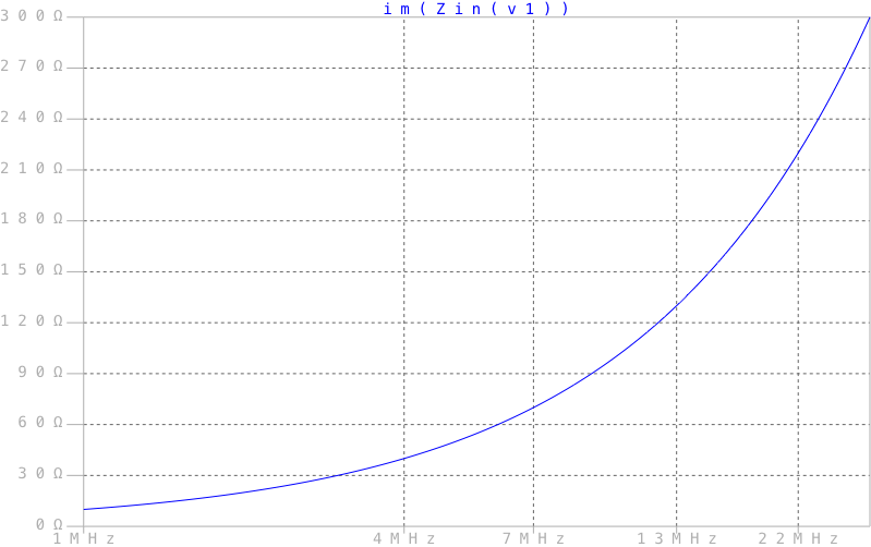 Изображение графика реактивной составляющей импеданса