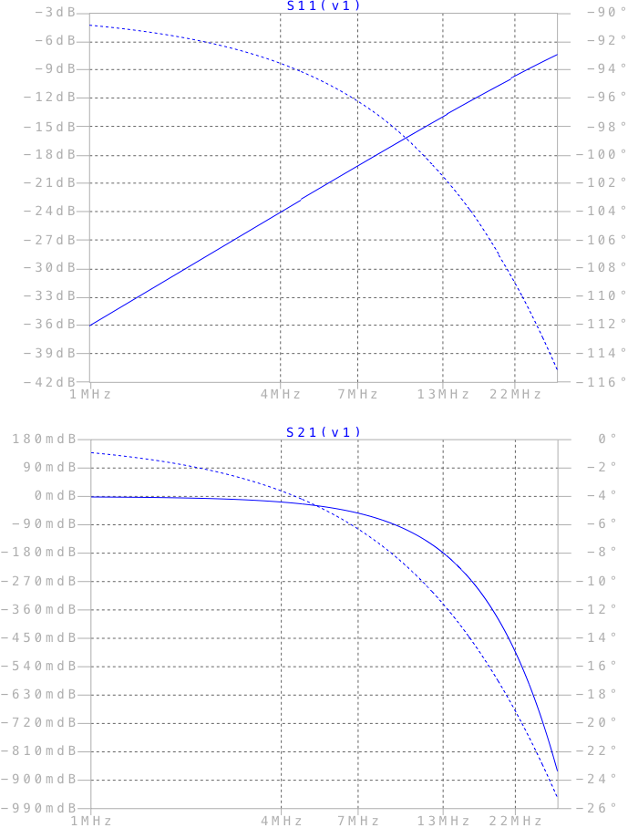 Графики S11 и S21